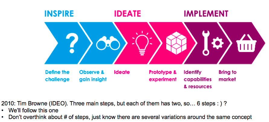 martin pasquier essec design thinking innovation singapore prototyping ideation 2