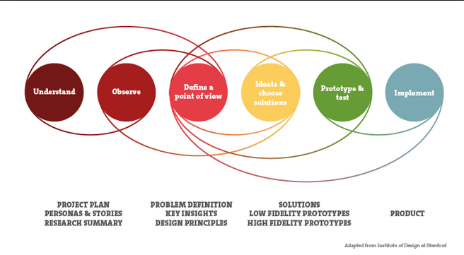 martin pasquier essec design thinking innovation singapore prototyping ideation 2